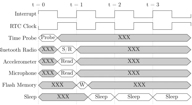 Figure 3-6: Synchronized network event schedule timing diagram