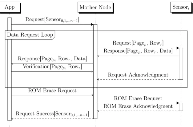 Figure 3-7: Wireless data transfer protocol sequence diagram