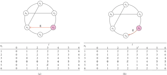 Figure 2: Two ways for error propagation in the miners consensus network: to a nonneighboring node (a) and to the next block solver (b).