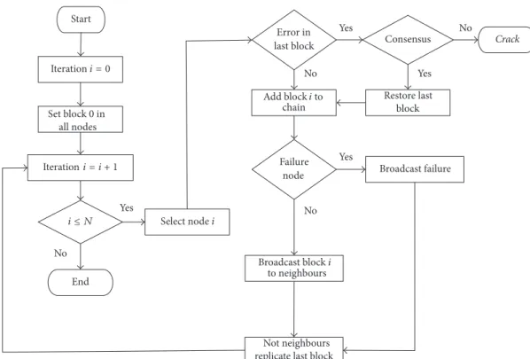 Figure 3: Blockchain dynamics workflow. At step 0 all sites own the 0-genesis block. At step 