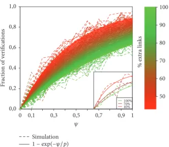 Figure 5: Exponential behaviour of the verification probability. As the ratio of attacking nodes increases, verifications grow  exponen-tially