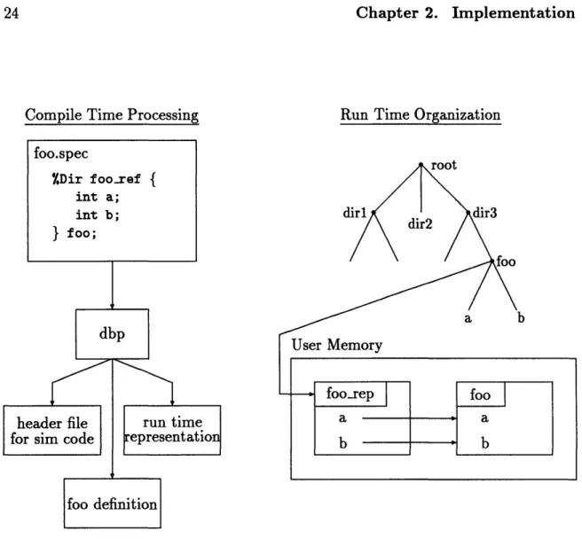 Figure  2-1:  Simulation  framework  processing,  representation,  and  organization.