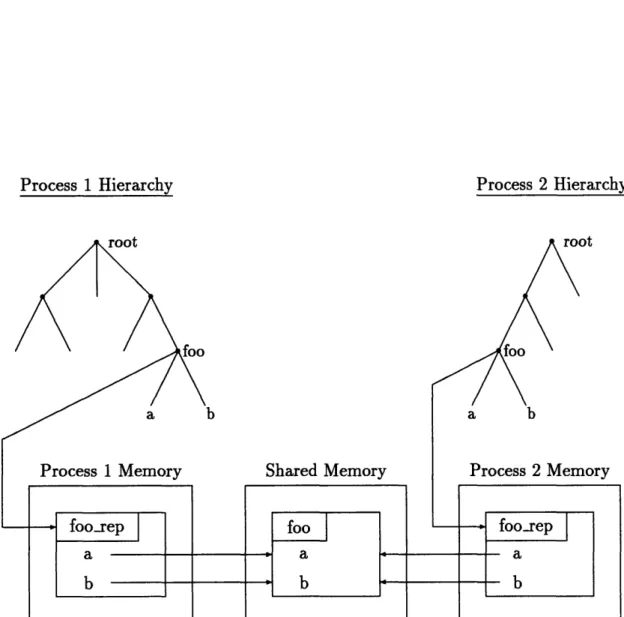 Figure  2-3:  Structure  map  to  shared  memory.