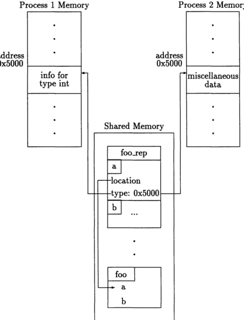 Figure  2-5:  Address  references from  shared  memory  to  process memory.