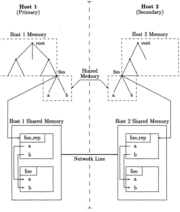 Figure  2-6:  A structure  and  its  representation  in  distributed  shared  memory.