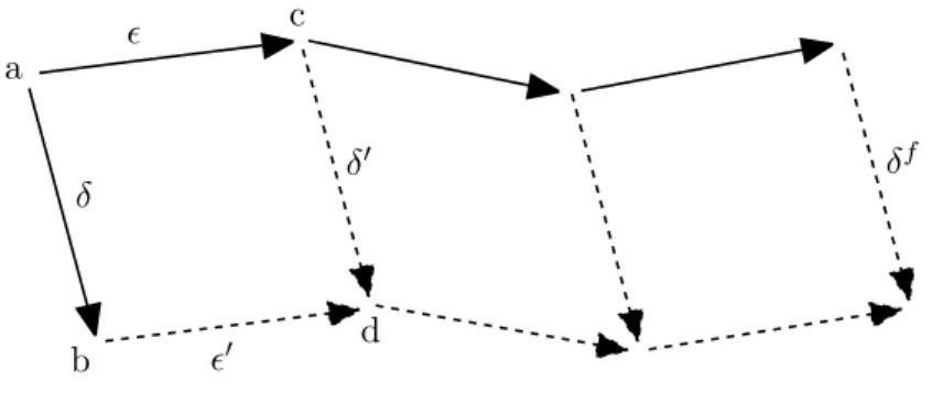 Figure 3: Pushing an operation δ onto an HMS. Dashed arrows represent operations constructed via cross-merge during the push.