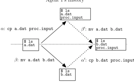 Figure 1: An example of two agents having different histories, but ending up in the same state Conceptually, one can view these variant histories as paths in a directed, acyclic graph of operations, as in Figure 1