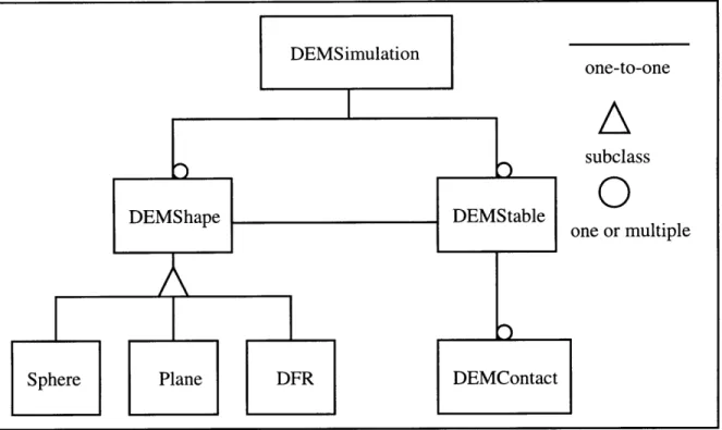 Figure  1-4:  The  Object  Model  of DEM3D  system of each  component.