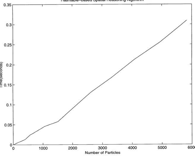 Figure  2-9:  Performance  Analysis  of Hashtable-based  Algorithms  for  3D  Particles  for a  Time  Step