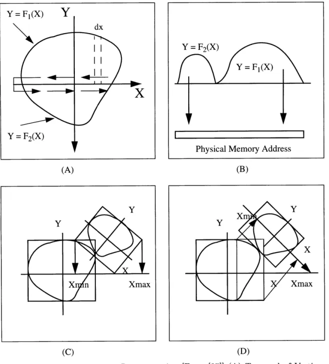 Figure  3-4:  Discrete  Function  Representation  [From  [37]]  (A)  Traversal  of  Vertices (B)  Physical  To  Address  Space  Mapping  (C)  Projection  of  B  to  A  (C)  Projection  of Reduced  A  to  B Y  =  F 2 (X)dxI IIIII-xY = F2(X)I 1 i  i --7