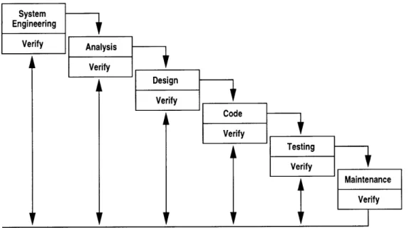 Figure  2-1:  Waterfall  Model  Diagram,  Modified  from  [24,  page  226].