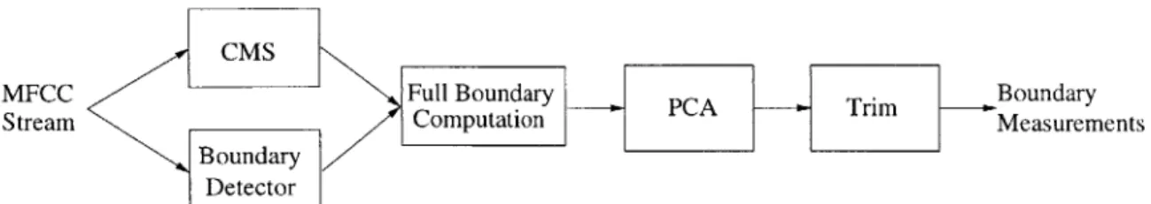 Figure  2.3:  Illustration  of the  computation  of boundary  measurements.