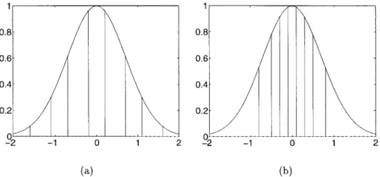 Figure  2.5:  Illustration  of  Uniform  Quantization  Scheme Non-Uniform  Quantization  Scheme  in  2.5(b).