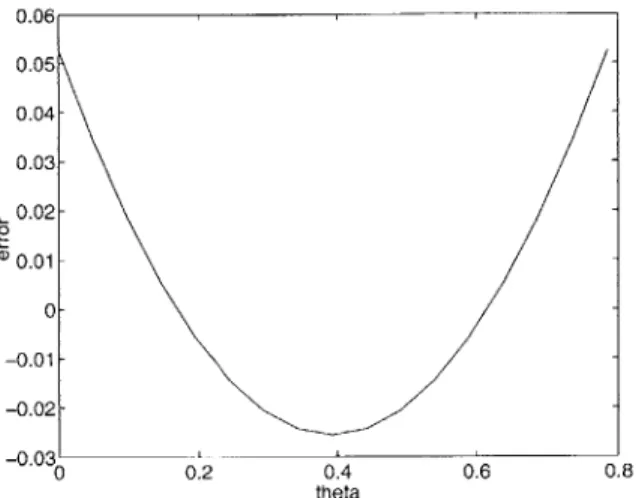 Figure  3.1:  Plot  of  error  versus  angle  for  magnitude  approximation  when  actual magnitude  is  held  constant  at  1.