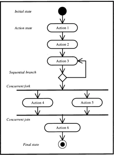 Figure 3.1:  Elements  of an  Activity  Diagram