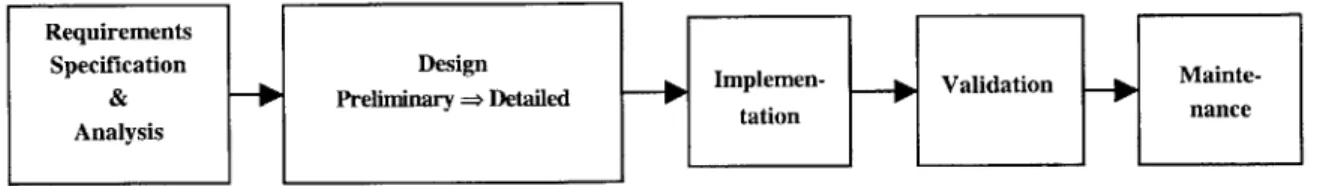 Figure 1.1 - Simplified View  of Software  Life  Cycle Adopted  from [Chandrasekaran et al,  1981]