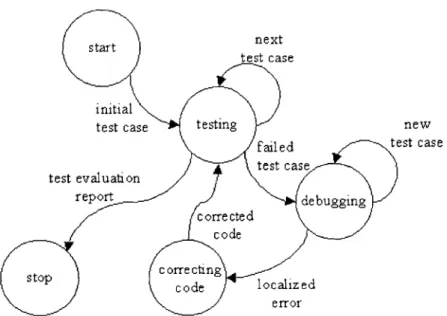 Figure 2.1-  The testing-debugging  cycle