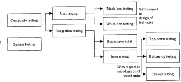 Figure  2.2  -Testing  Strategies