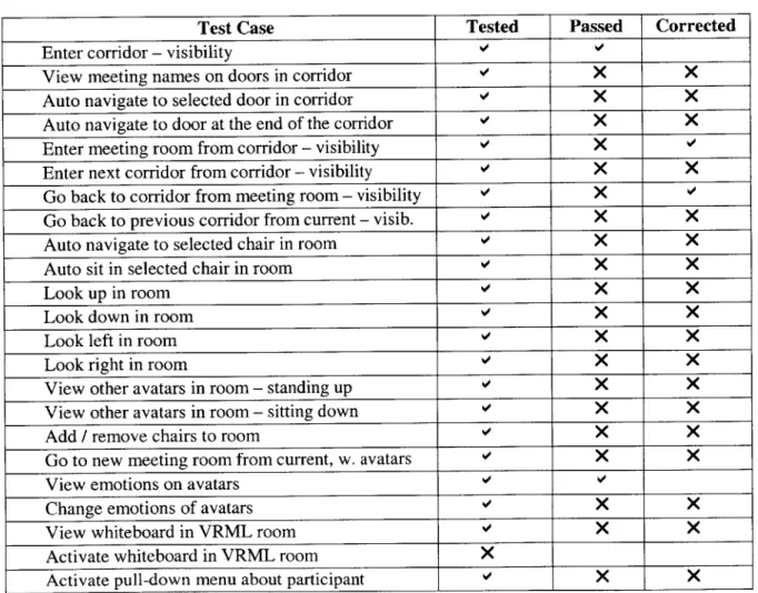 Table  2 - Summary  of Errors in Cycle  2 Testing  [Kuyumcu,  1999]