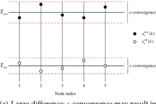 Fig. 3. Impact of difference | X ¯ new − X ¯ old | on unanimous decisions