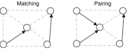 Fig. 2. Matching: either (single) transmission or reception is allowed for each node. Pairing: node can receive from multiple neighbors but transmitting to multiple neighbors are not allowed.