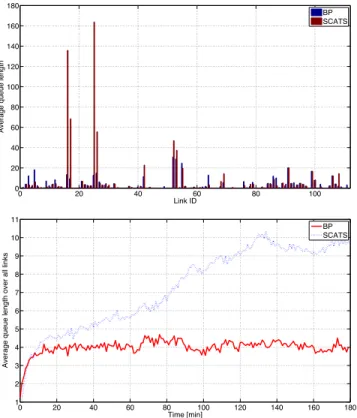 Fig. 9. Simulation results showing average queue lengths when SCATS and our backpressure-based traffic signal control algorithm (BP) are used.