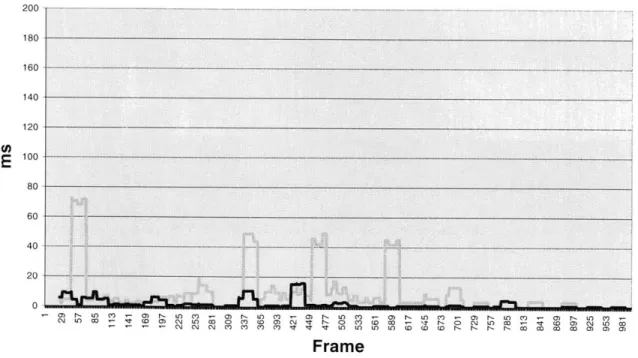 Figure  10  Occlusion  culling  time