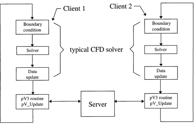 Figure  1.1  Interaction  between  the server  and clients  in a typical  2-client  setup.