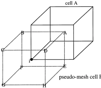 Figure 4.1  Pseudo-mesh  cell P (dashed)  surrounding  node i and a cell neighbor A.  The  corners  of P are  composed of the  center