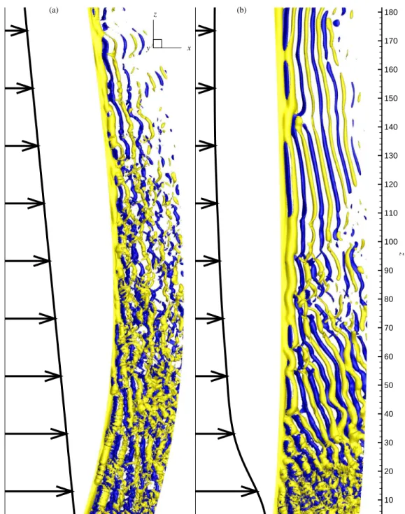 FIGURE 1. INSTANTANEOUS ISO-SURFACES OF SPANWISE VORTICITY DOWNSTREAM OF THE CYLINDER: (a) LINEAR VELOCITY PROFILE ( ω z = ±0.3) AND (b) EXPONENTIAL VELOCITY PROFILE ( ω z = ±0.15)