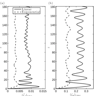 FIGURE 2. TEMPORAL EVOLUTION OF CROSS-FLOW DIS- DIS-PLACEMENT ALONG THE CYLINDER SPAN, IN THE CASES OF (a) LINEAR AND (b) EXPONENTIAL VELOCITY PROFILES.