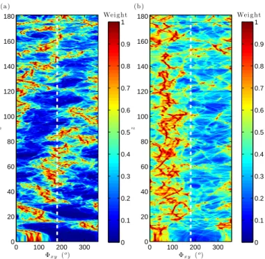 FIGURE 4. SPANWISE EVOLUTION OF CROSS-FLOW DIS- DIS-PLACEMENT PSD, IN THE CASES OF (a) LINEAR AND (b)  EX-PONENTIAL VELOCITY PROFILES.