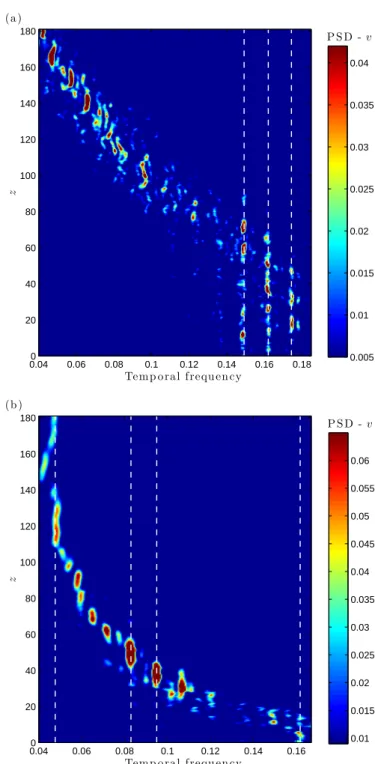 FIGURE 6. PSD OF THE TEMPORAL EVOLUTION OF CROSS- CROSS-FLOW COMPONENT OF CROSS-FLOW VELOCITY ALONG A SPANWISE LINE IN THE WAKE, IN THE CASES OF (a) LINEAR AND (b)  EX-PONENTIAL VELOCITY PROFILES