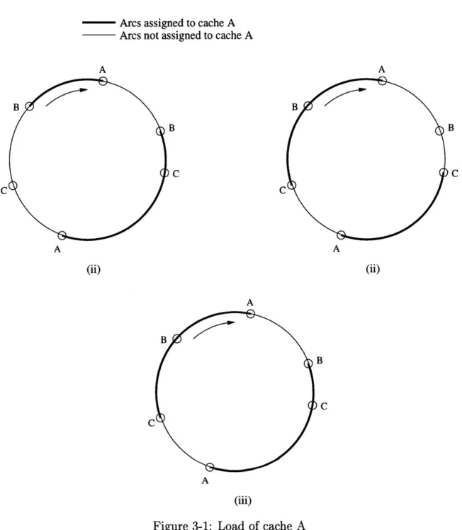 Figure 3-1: Load of cache A