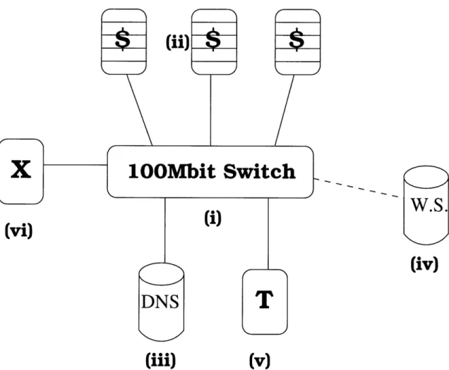 Figure 5-1: Test Network Setup