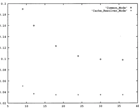 Figure 5-2: Cache Miss rates of Common Mode vs Cache Resolver Mode X-axis represents cache sizes in MBytes of all the caches used in the test and Y-axis is the miss rate.