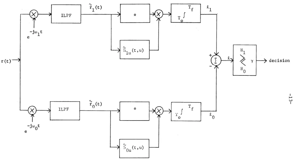 Figure  1.1.  Complex  representation  nf  the  estimator-correlator  version  of  the  optimum receiver  for  detecting Gaussian  signals  in white  Gaussian  noise.