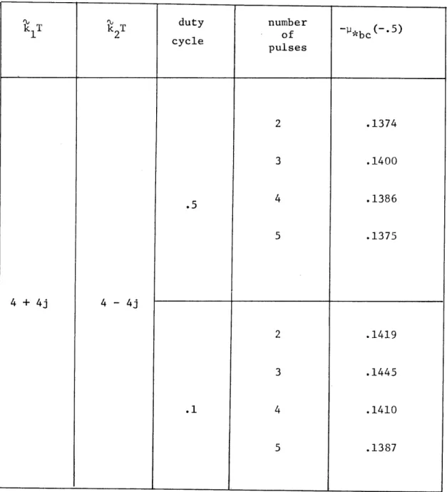 Table  3.3.  Normalized error probability bound  exponent,  binary orthogonal conmnunication,  oTtimum  receiver,  pulse  train