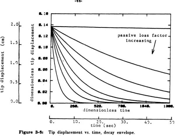 Figure  3-6:  Tip  displacement  vs.  time,  decay  envelope.