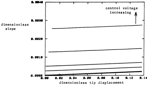 Figure  3-29:  Slope  of  decay  envelope vs.  tip  displacement.