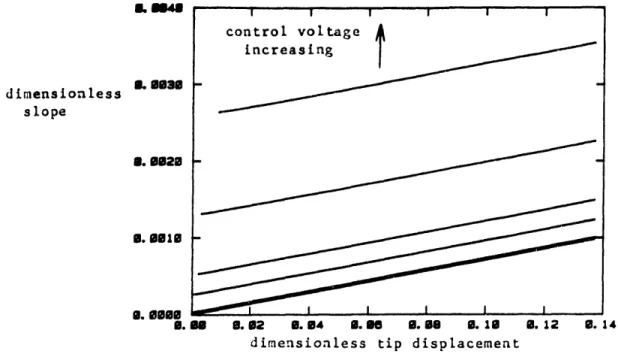 Figure  3-33:  Slope  of  decay  envelope  vs.  tip  displacement.