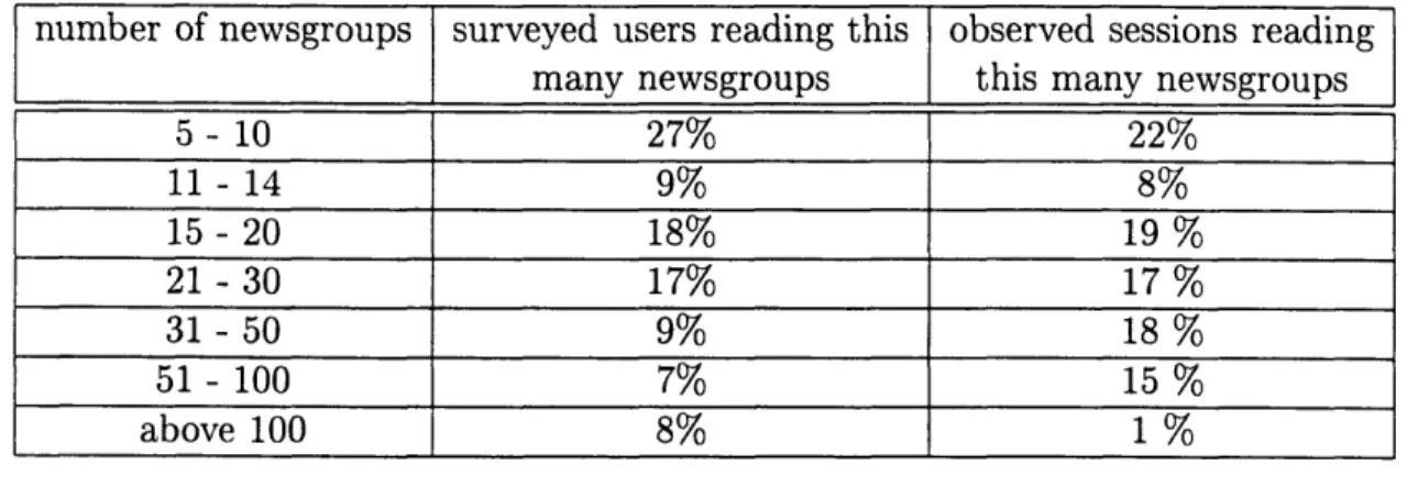 Table  3.1:  Comparison  of the  number  of newsgroups  read  per  session  at  PARC  with number  of newsgroups  users  subscribe  to  as reported  by Jolicoeur