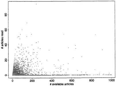 Figure  3-3:  Scatterplot  of the  number  of articles  available  to  be read  in  a newsgroup versus  the  number  of articles  users  actually  read.