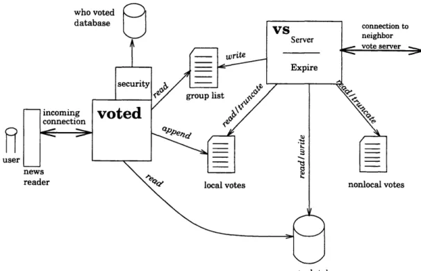 Figure  4-2:  Block  diagram  for vote  server.  The  major  components  are  the  daemon (voted)  which accepts  and  handles  connections  from  clients  and  the  vote server  (vs) which updates  and  maintains  the  vote  database.