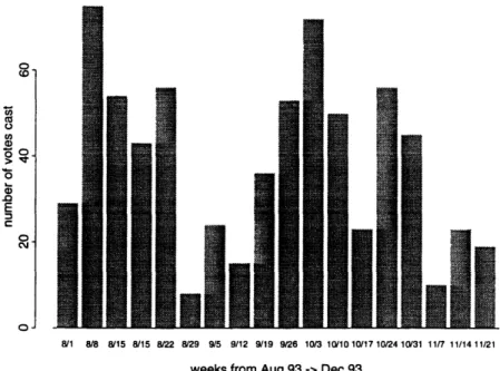 Figure  5-5:  Number  of votes  cast  at  Xerox  PARC  during  the  period  from  August 1993 till  December  1993