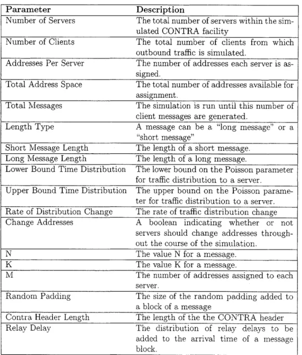 Table  4.1:  A  list  and  description  of all  the  available  simulation  parameters