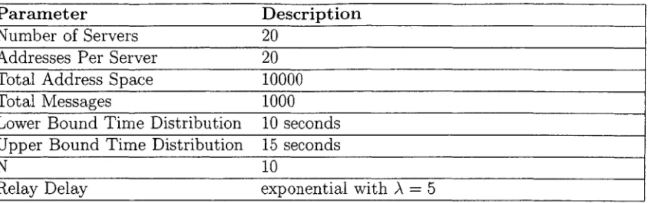 Table  5.1:  Summary  of default  parameter  values