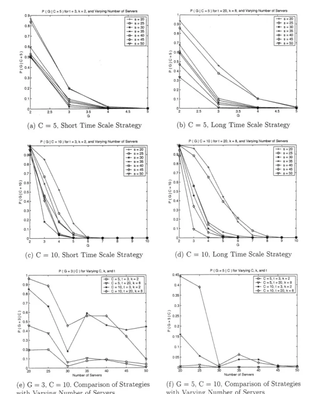 Figure  5-7:  Attacker  Probabilities  with  Variations  in  Number  of  Servers.