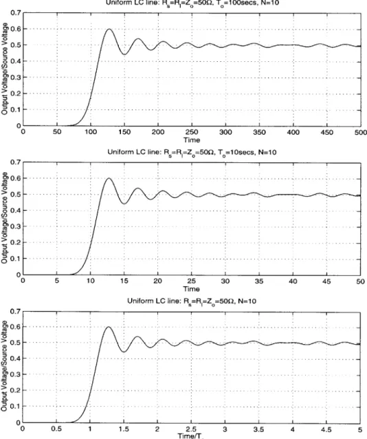 Figure  2-3:  T, Scaling  on  the  output  of various  10  stage  LC  lines