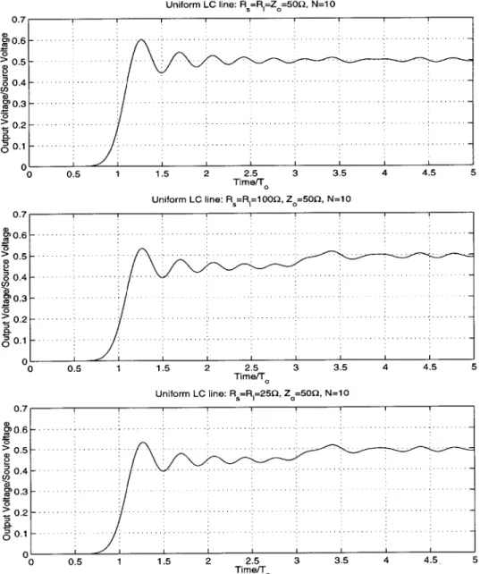 Figure 2-6:  Output  of a 10  stage  LC line Driven  by a Unit Step  when  Rjoad  =  R,  =  2Z, or  .5Z 0 0.0